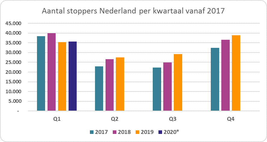 Aantal stoppers Nederland per kwartaal vanaf 2017
